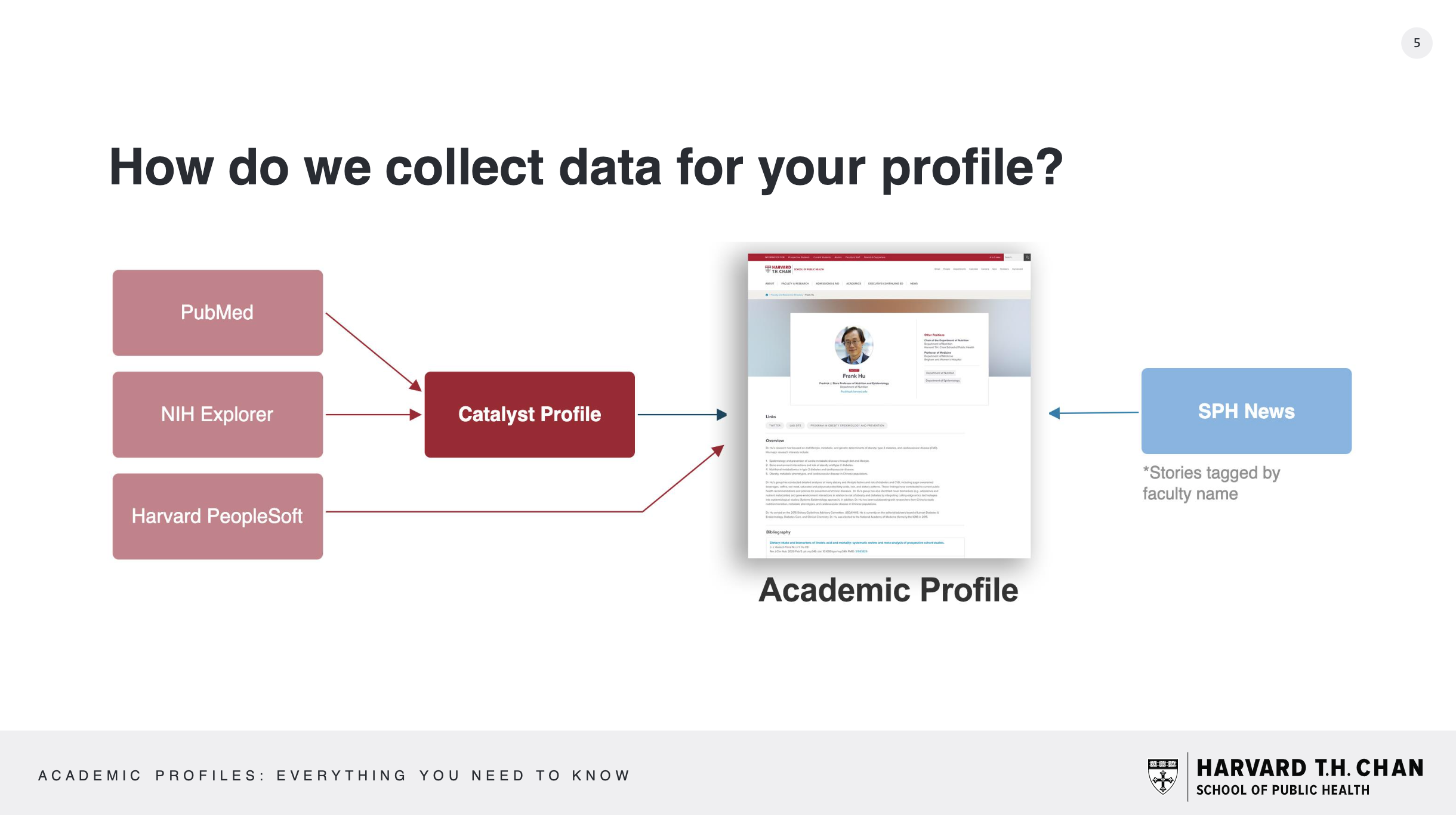 A simple diagram of where Academic Profiles data comes from