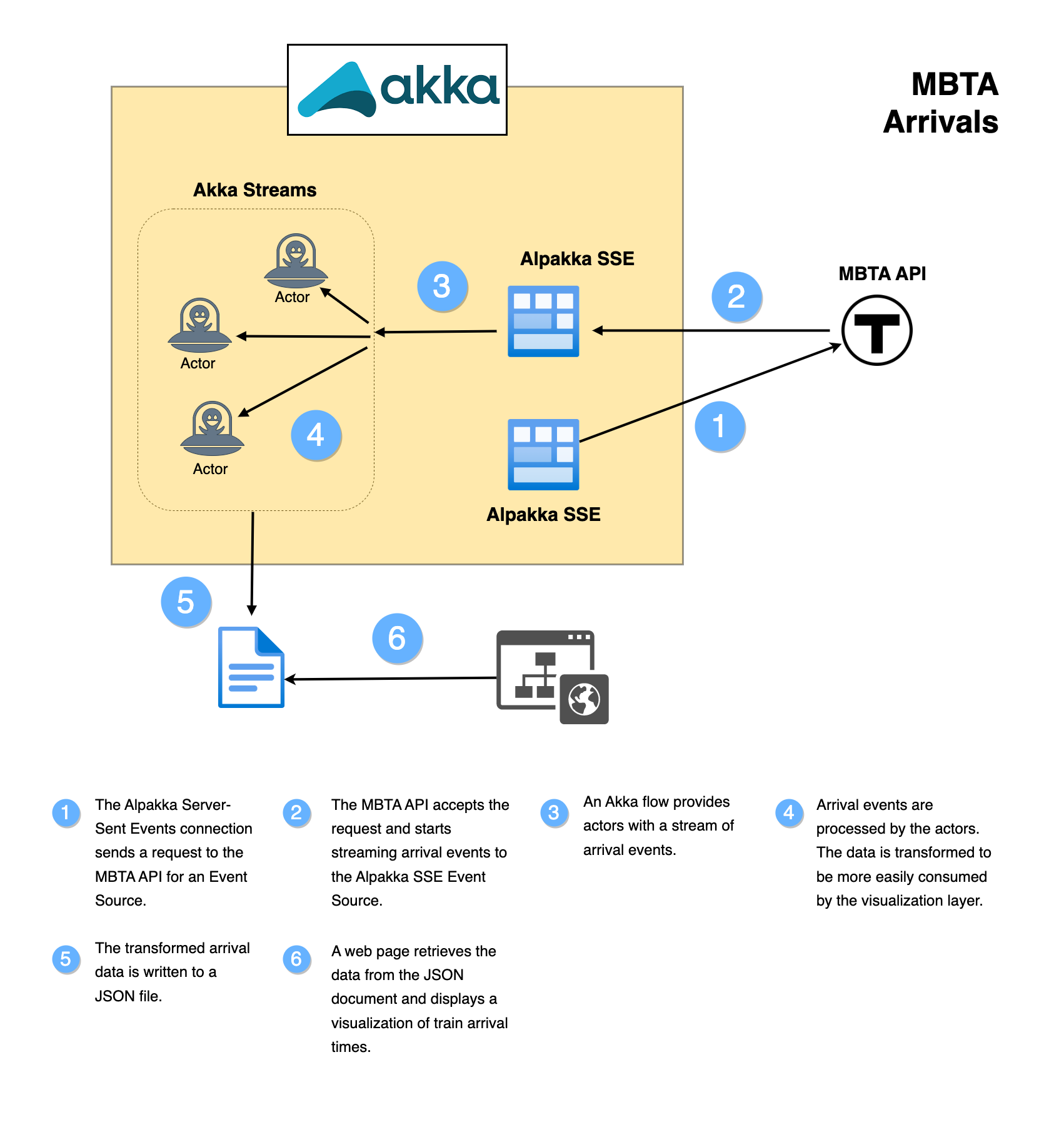 A system diagram of the MBTA Arrivals application