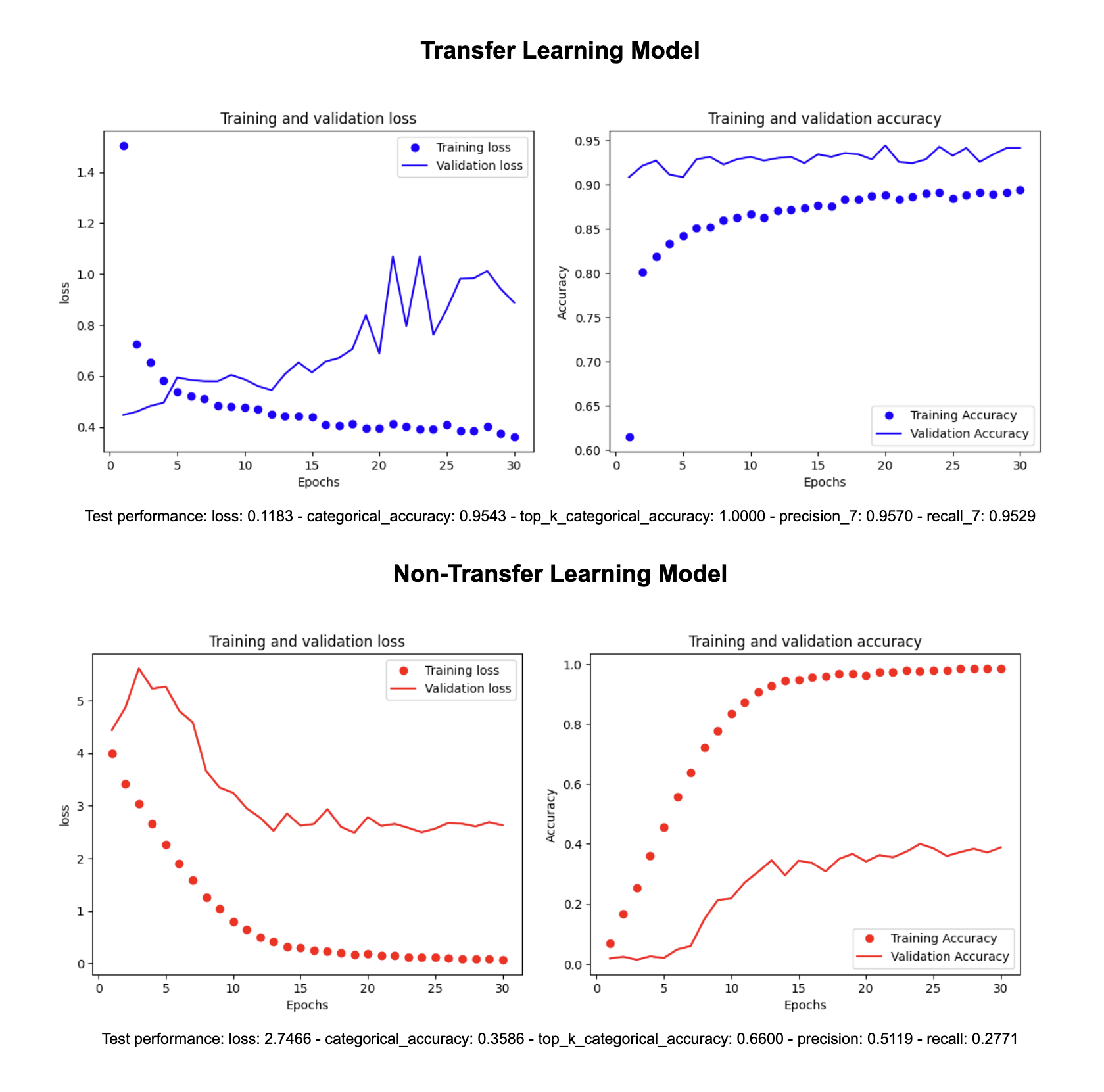 Graphs showing the transfer learning model had higher accuracy lower loss than the regular CNN